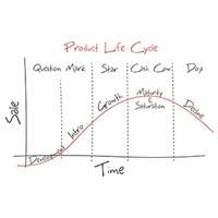 How the Product Life Cycle Improves Content Marketing