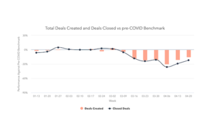 After Weeks of Decline, Sales Metrics Showing Signs of Recovery [COVID-19 Benchmark Data]