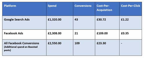 Case Study: Google Search Ads vs. Facebook Ads for a Small Local Business