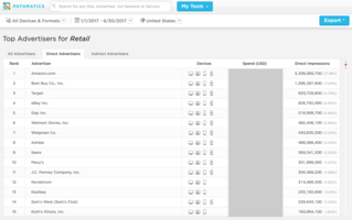 Programmatic Buys & Ad Placement: Where are Brands Buying?