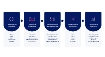 The Content Experience Framework: How to Build Content Experiences at Scale in 5 Easy Steps