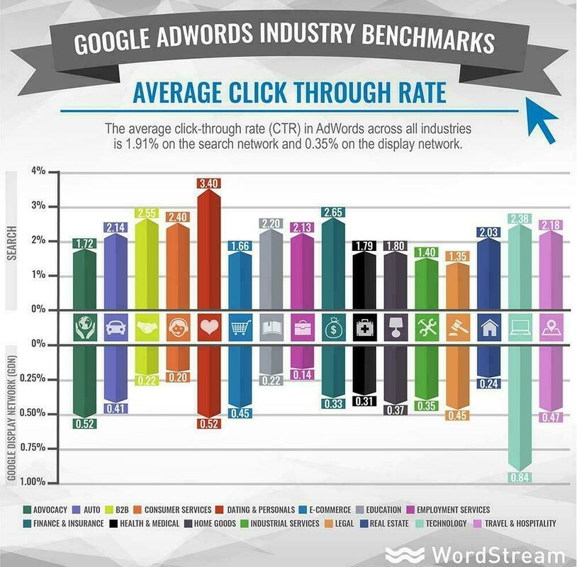 What's a Good Click-Through Rate (CTR) for Google Ads?