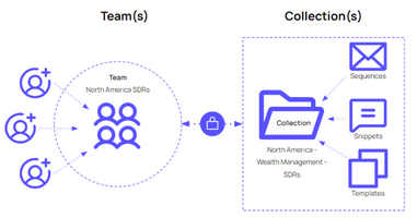 Better control and manage content with Content Governance