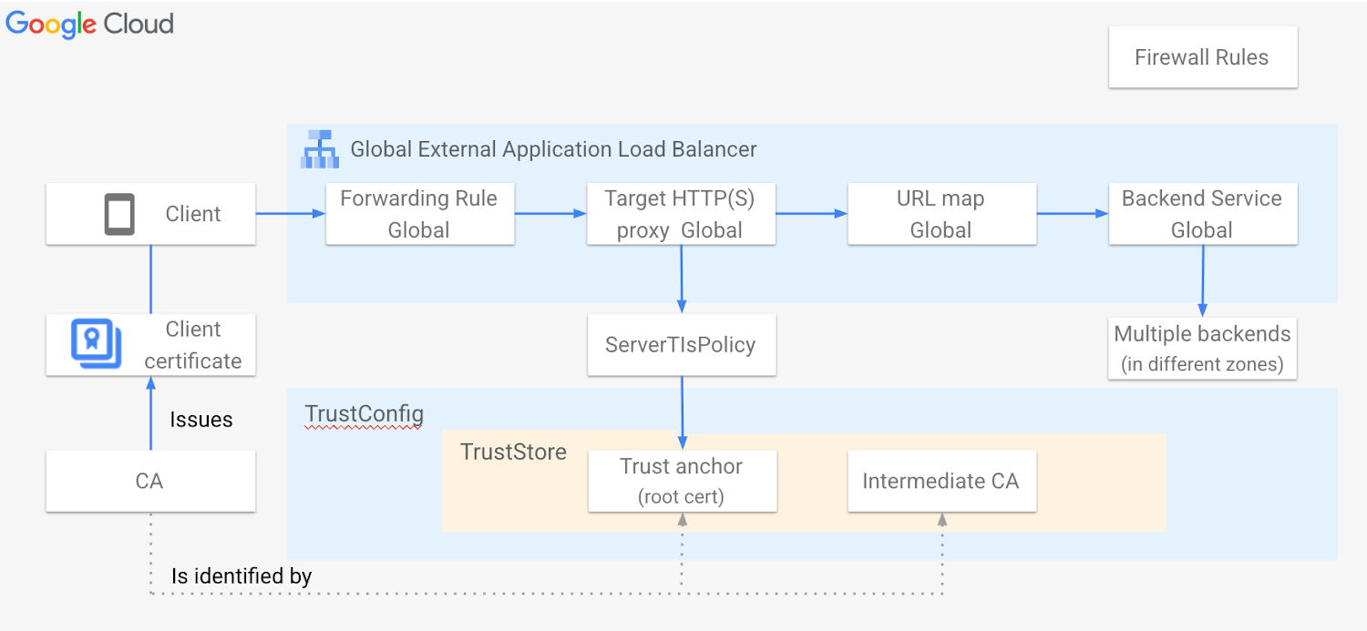 Cloud Load Balancing enhancements improve security and distributed application support