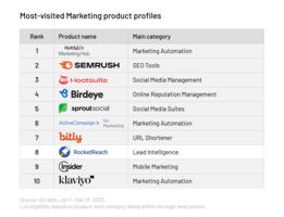 RocketReach: A Go-To Solution for Marketers Seeking Lead Intelligence (G2 Report Reveals)