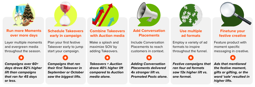 Preparing for Holiday 2024? Use Insights from Communities to Sharpen Your Creative and Your Media Plan Around the Festive Season