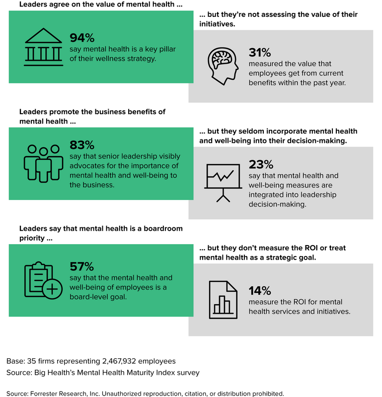 The State Of Employer Mental Health Support In 2021: Employers Need To Do A Better Job For Their Employees
