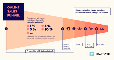 The Simple Guide to Growing Your Sales Funnel with Automated Ads