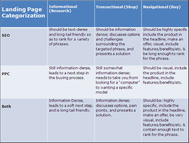 How to Create PPC Landing Pages that Work for SEO