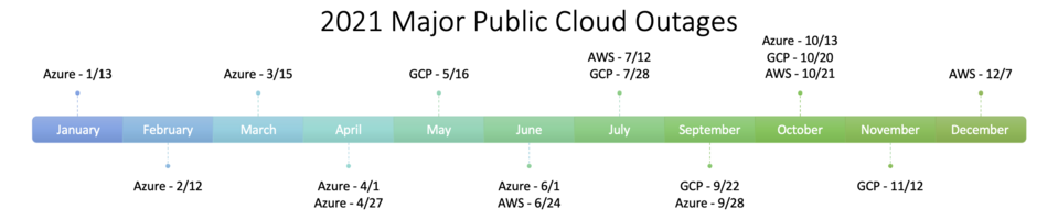Multicloud Is Hard, But Single-Cloud Failures Make It Necessary For Enterprises