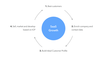 Building your Ideal Customer Profile through Enrichment