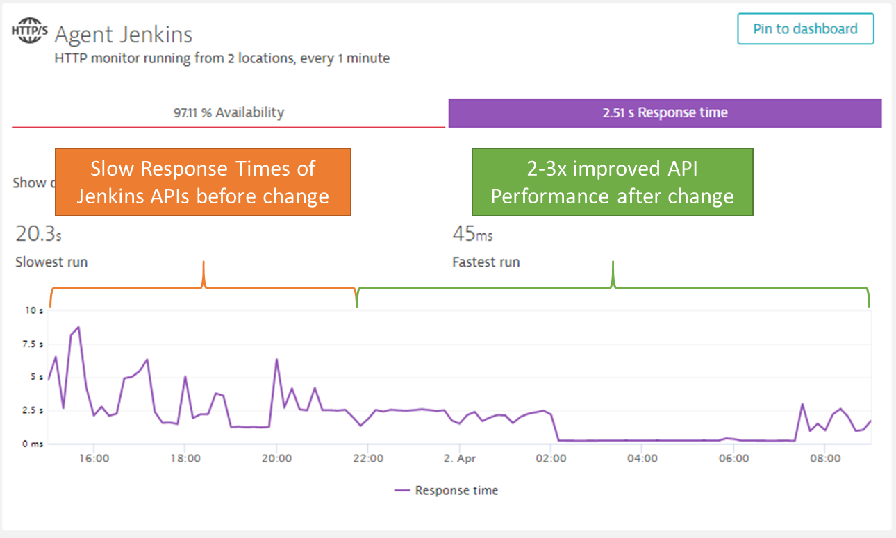 Java memory optimizations: 3x Jenkins performance improvement with Dynatrace