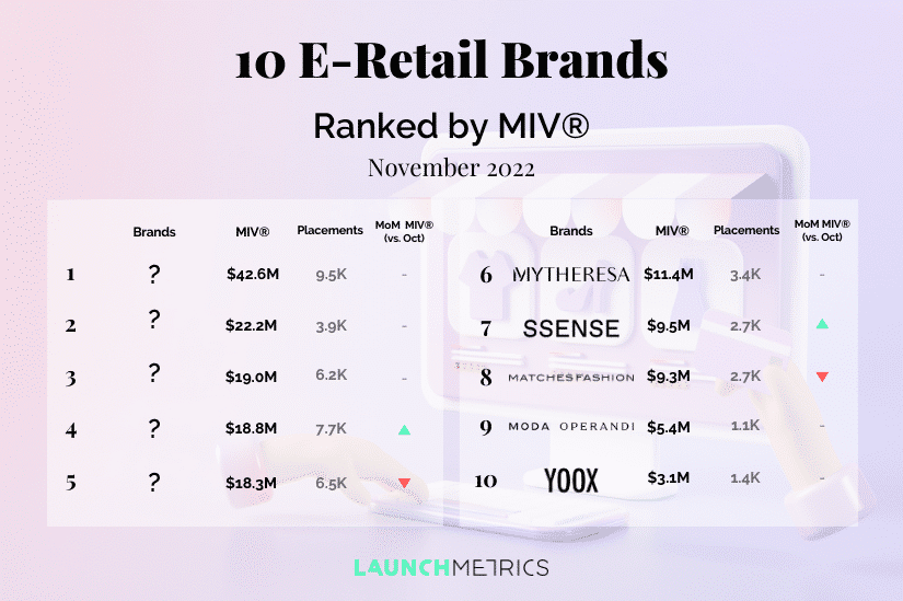 10 Performing E-Retail Brands Ranked by MIV® November 2022