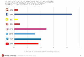 7 Ways to Write More Like-able Social Media Copy