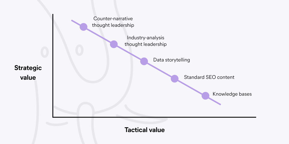 The Content Value Curve