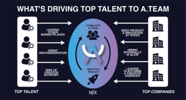 See New Marketplaces Where Others See Crowds: The Inside Story of A.Team