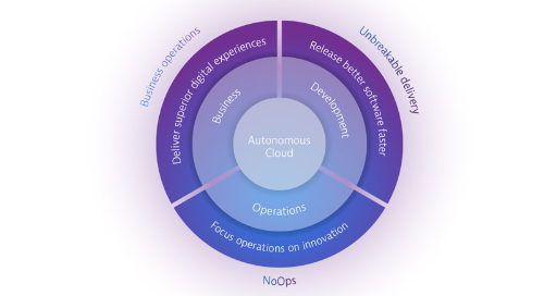 Autonomous Cloud Lab