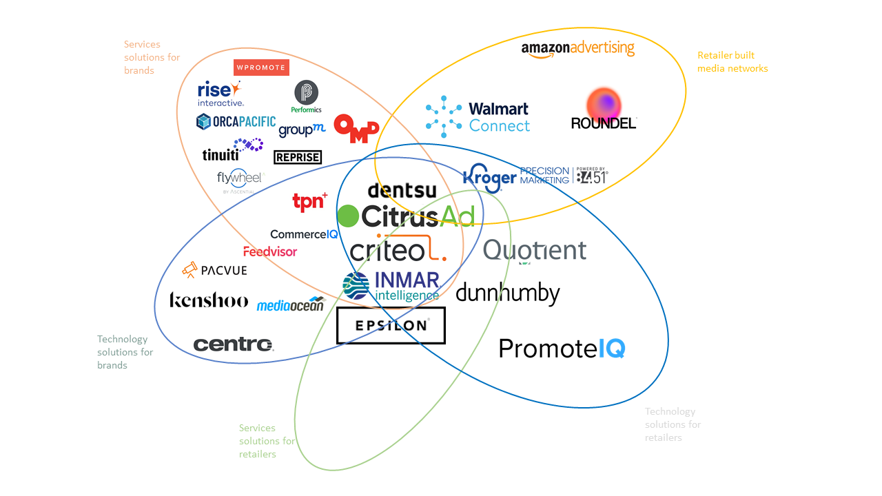 Third-Party Providers Want In On The Retail Media Boom