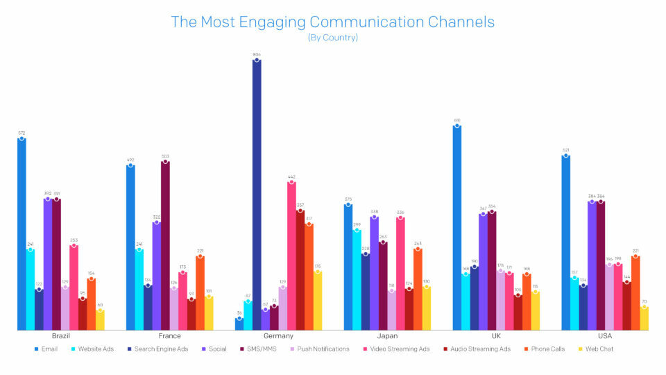 2022 Global Messaging Engagement Report | Twilio SendGrid