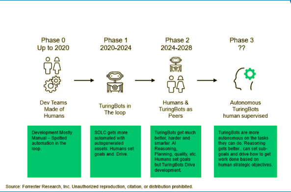 Generative AI TuringBots Win Again In Forrester's Top 10 Emerging Technologies