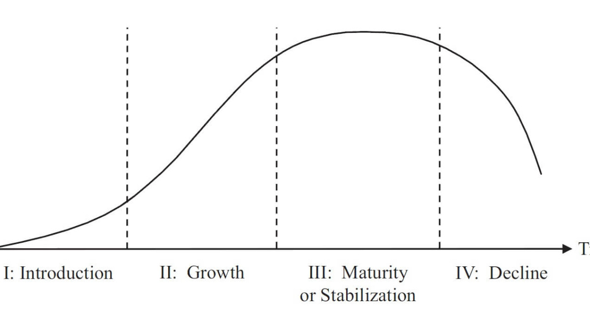 What is a product life cycle?