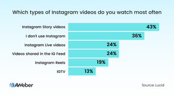 How to use Instagram video marketing to drive more sales