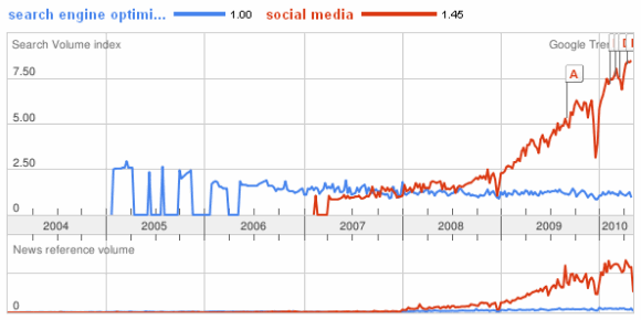 R.I.P: Search Engine Optimization is Dead!