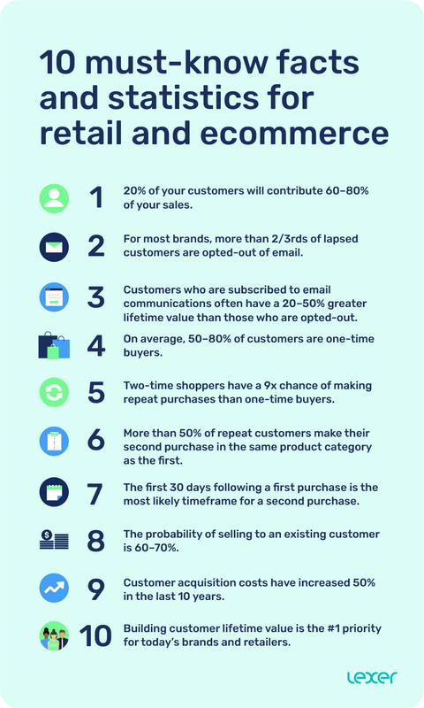10 must-know facts and statistics for retail and ecommerce