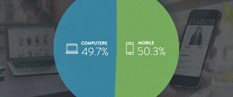 Mobile Now Accounts for 50.3% of All Ecommerce Traffic