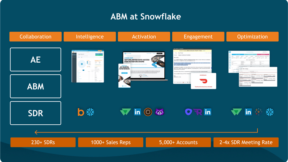 How Snowflake fuels GTM performance and sales-marketing alignment with Intent data