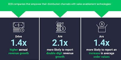 Empower Your Distribution Channel for Improved Sales Outcomes