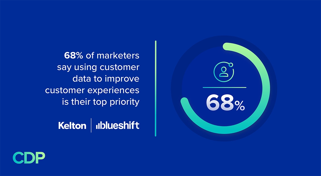 Data Activation, Marketers' Secret Weapon in 2021 | Blueshift