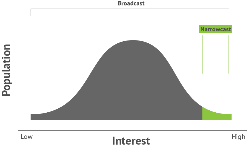 Narrowcasting - Why a viral video isn't always best