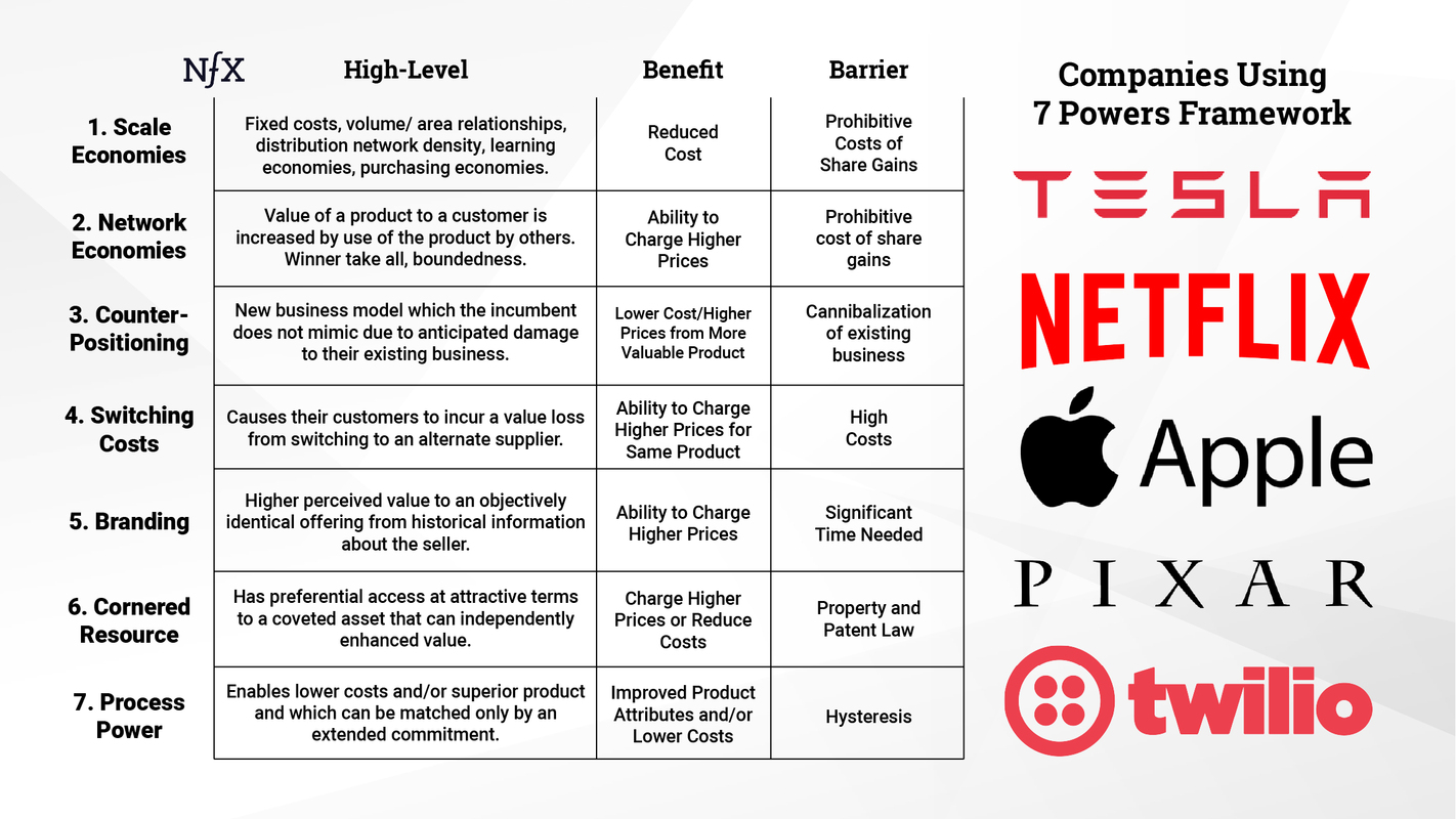 The 7 Powers Known to Tesla, Pixar, Netflix, Apple & Twilio