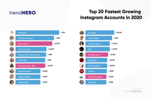 Top 20 Fastest Growing Instagram Accounts in 2020