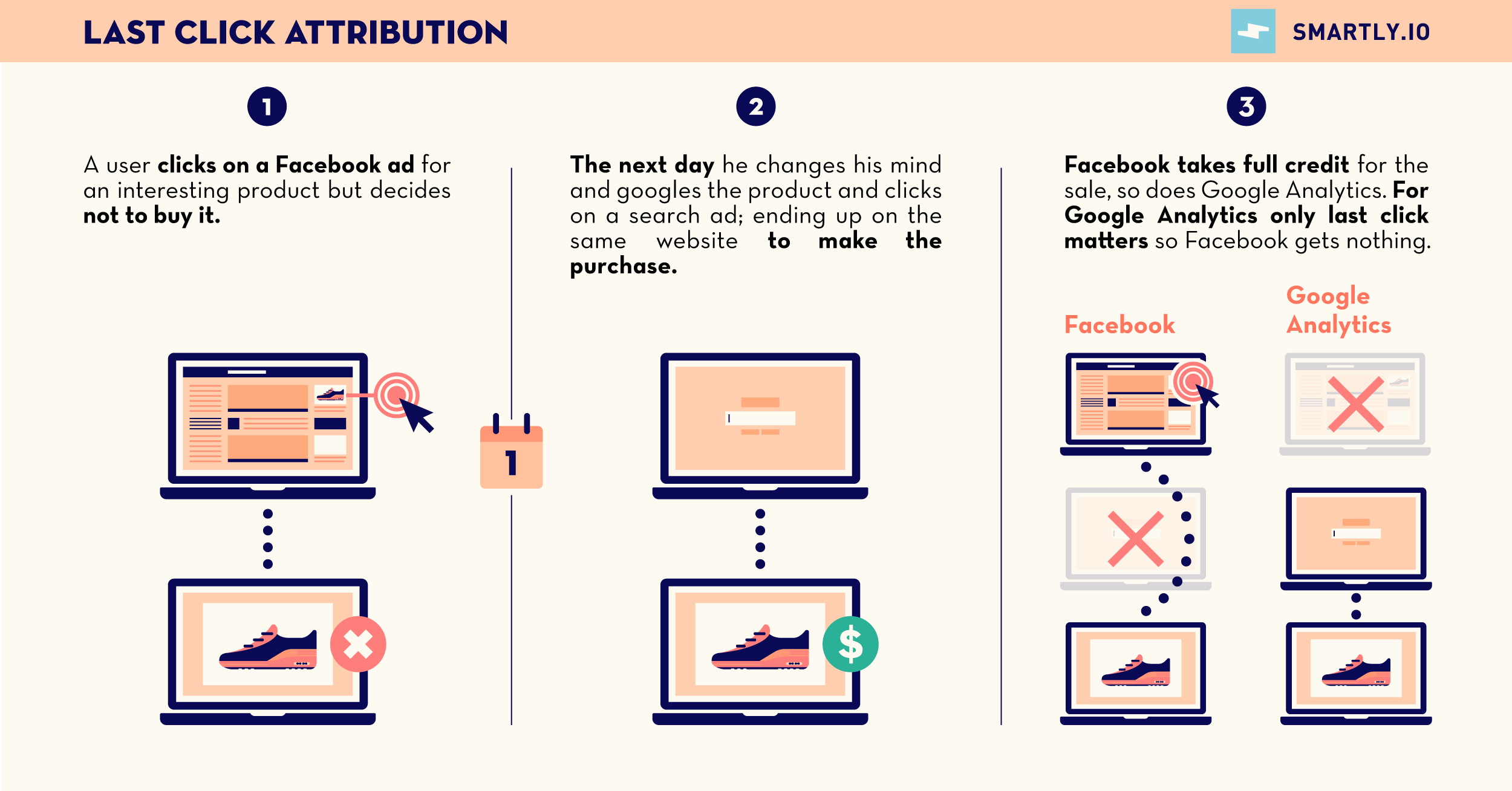 FB vs GA - Conversion Tracking and Attribution Models