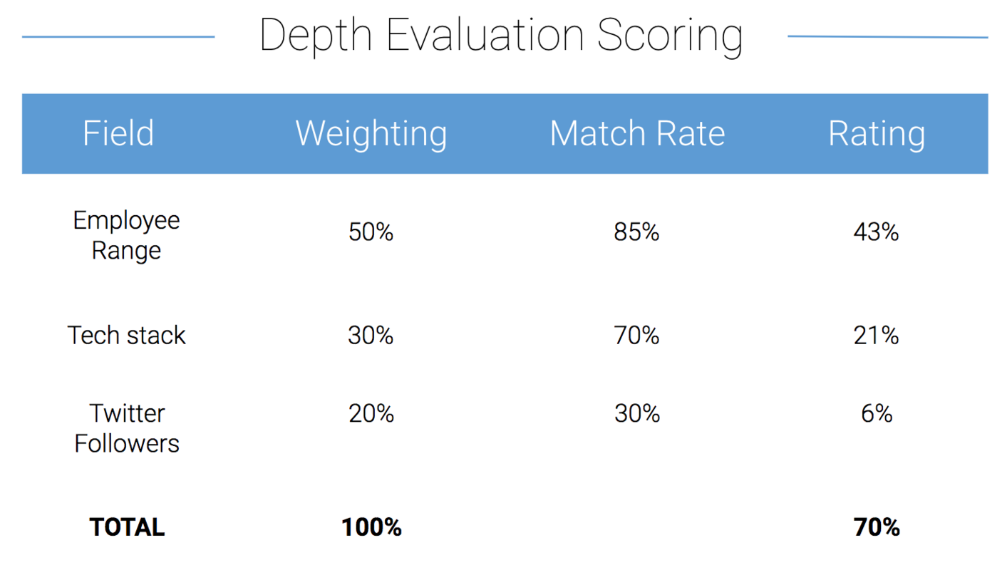 How to measure data quality
