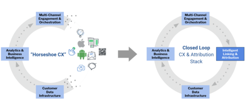 "Horseshoe CX" – Why Closing the Loop is Critical in 2021