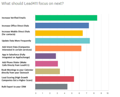 Do you Listen to your Customers, We Do... Lead411 in 2020