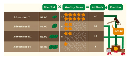 Hacking AdWords: Winning at AdWords the Weird Way