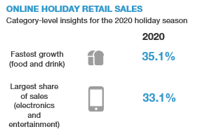 2020 US Online Holiday Sales - Online Holiday Sales Will Reach Historic Levels Despite Uncertainty From COVID-19