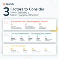 Selecting a Sales Engagement Platform Infographic | DealHub