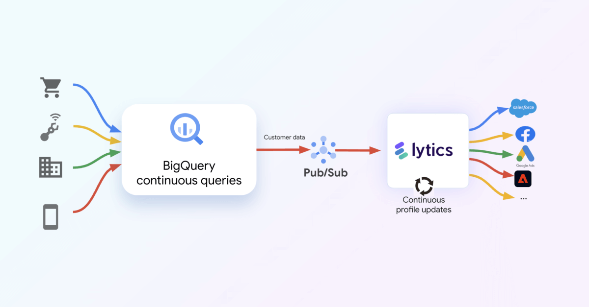 Empowering Lytics customers with real-time insights through BigQuery continuous queries