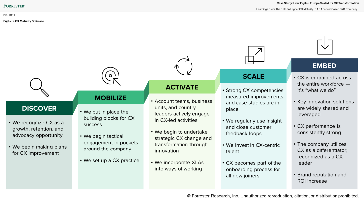 Fujitsu's CX Transformation: A Blueprint For B2B Success