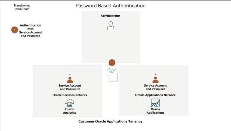 Using a JavaScript Object Notation Web Token with Oracle Fusion Analytics