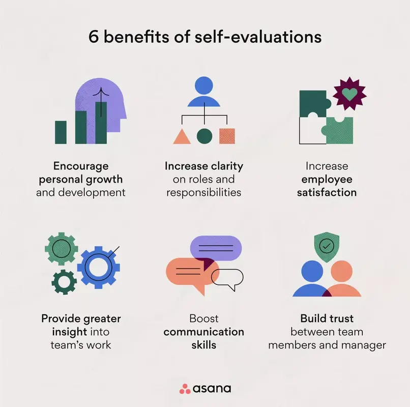 Level up your review process with self-evaluation templates