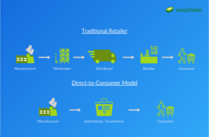 How Brands can Utilize Direct to Consumer text message