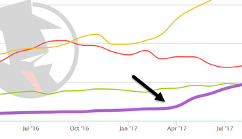 Proven Competition analysis: Who are my biggest competitors?