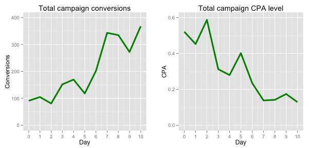 Insights to Predictive Budget Allocation