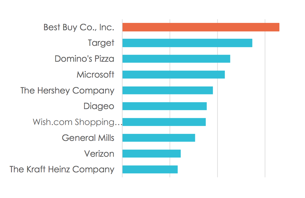 Which Brands Spent the Most on Social for Black Friday?